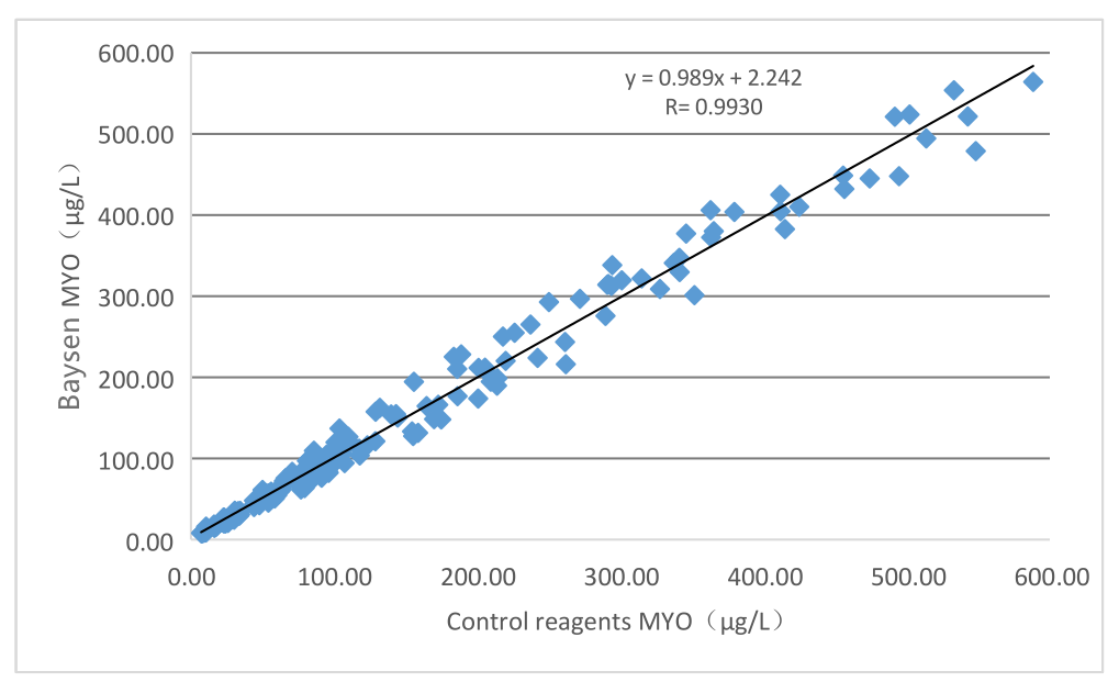 MYO 