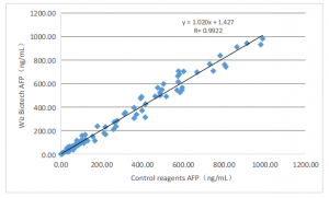 AFP rapid test