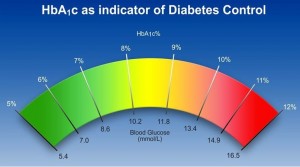 Hba1c